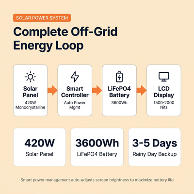 Cartão Digital de Área Livre Alimentado com Energia Solar com 2000 Nits de Brilho, Bateria LiFePO4 de 3600Wh e Certificação IP55