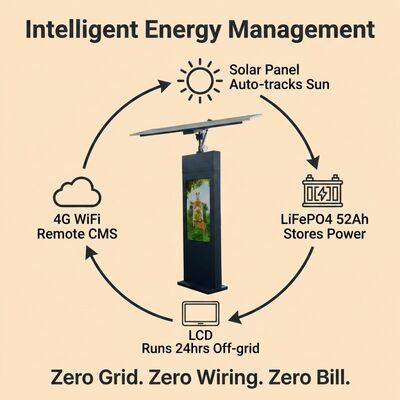 Sinalização Digital de Rastreamento Solar | Rastreamento solar automático | IP65 | Fora da rede